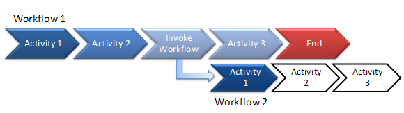 Asynchronous Workflow Execution