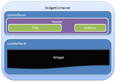 Widget Container first idea