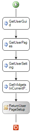 Load User state workflow