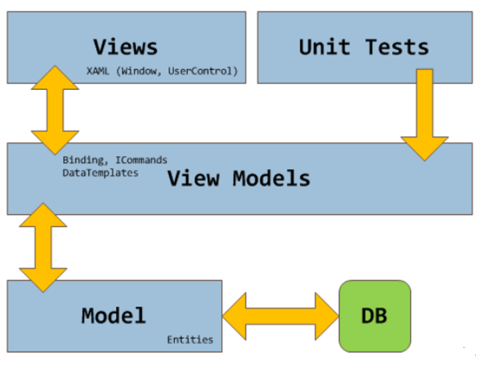 Architecture of MVVM