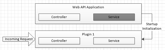 How to: Extend Web API Controller