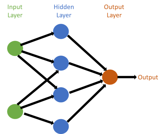 Layers of a Neural Network