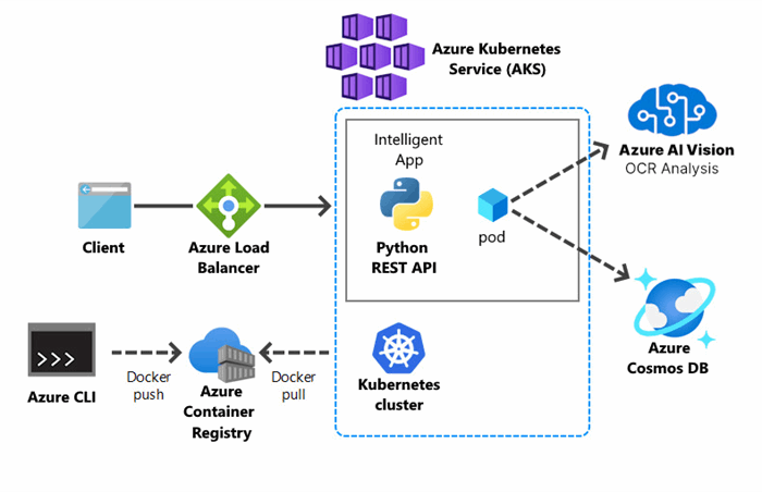 Powering Intelligent Apps With A Multi Model Database Using Azure