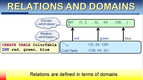 Relations and domains