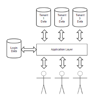 Architecture of a Multi-Tenancy Application
