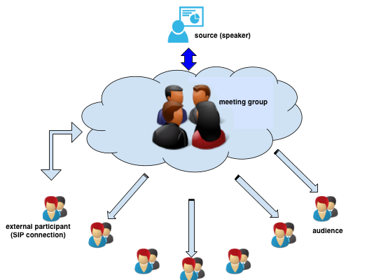 Internet meeting general diagram