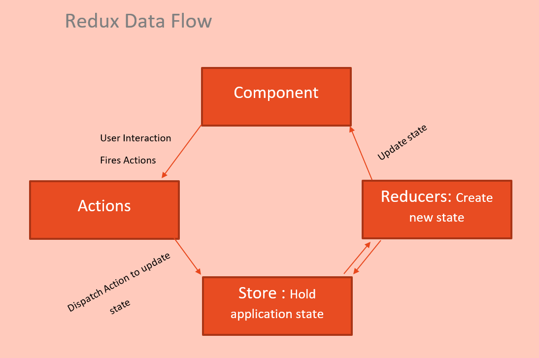 Redux data flow