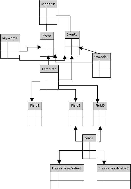Figure 2 shows the relationships among the objects that go into the event manifest.