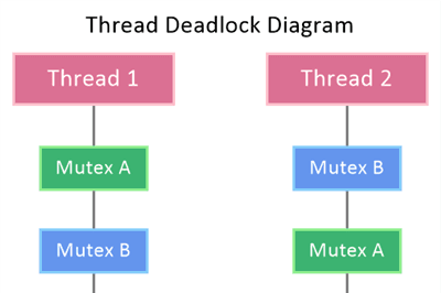 Thumbnail for VC++: 30 Multithreading Mistakes on Windows