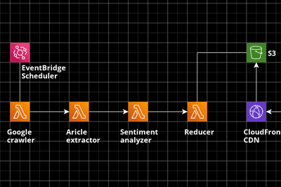 Thumbnail for Composing poésie concrète with AWS Step Function