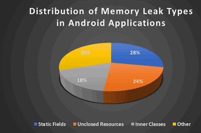 Thumbnail for Debugging Memory Leaks in Android Applications: Integrating LeakCanary with RxJava