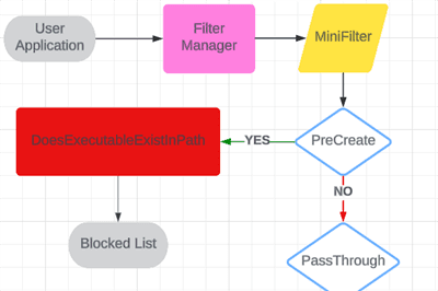 Thumbnail for Kernel-Level Application Blacklisting with C++ and Windows