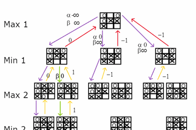 Thumbnail for An Explanation of the Minimax Algorithm