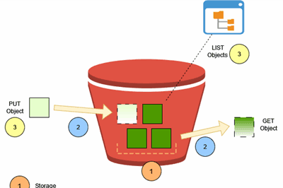 Thumbnail for A Guide for Optimizing AWS S3 Storage Cost