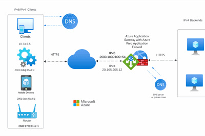 Thumbnail for IPv6 Support Now Available for Azure Application Gateway