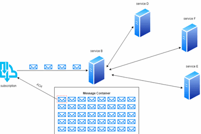 Thumbnail for Consistency and Reliability Concerns within the Message Broker System