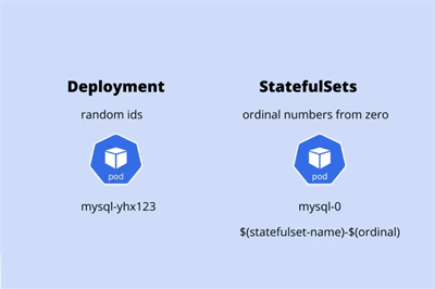 Thumbnail for StatefulSets and Deployments in Kubernetes