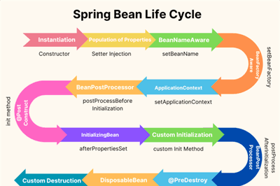 Thumbnail for What is the Spring Bean Lifecycle?