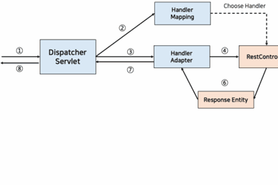 Thumbnail for What is DispatcherServlet, its importance and how to implement it?
