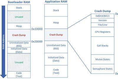 Thumbnail for Designers' Guide to Embedded Core Dumps