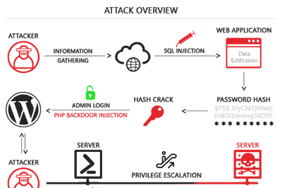 Thumbnail for Methods to Defend Against SQL Injection Attacks