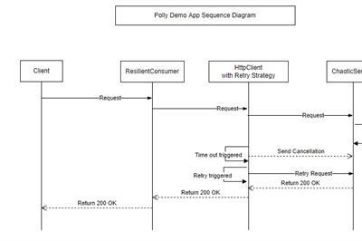 Thumbnail for Configure and Validate Custom Polly Resilience Strategies