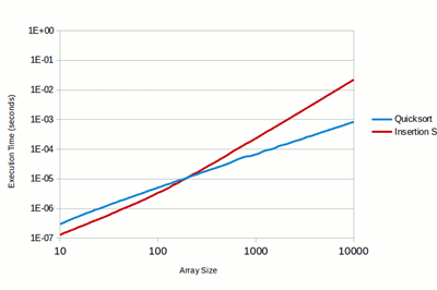 Thumbnail for C++: InsertionSort Outperforms QuickSort on Almost In-Order Array