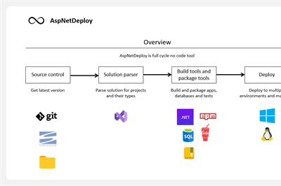Thumbnail for AspNetDeploy 2024 Part 1: The Demo