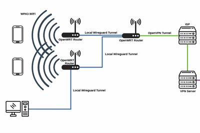 Thumbnail for Completely Secure Local Networks using OpenWRT Routers and Wireguard